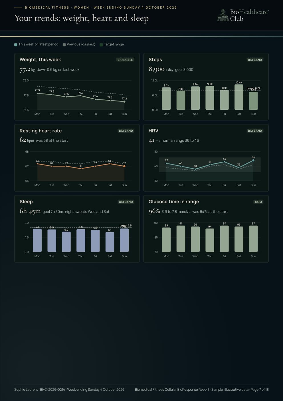 Women sample report: Your trends