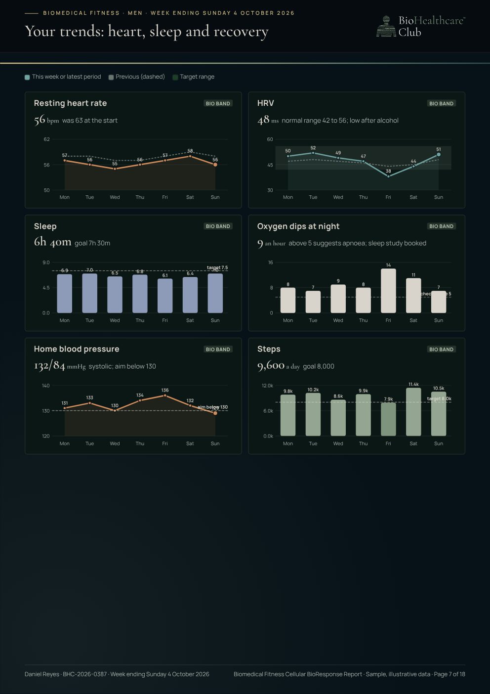 Men sample report: Your trends